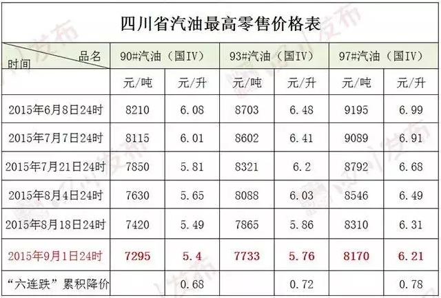 油價又降了！成都汽車租賃更便宜了